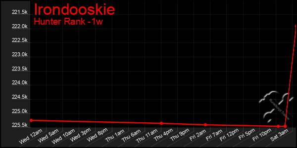 Last 7 Days Graph of Irondooskie