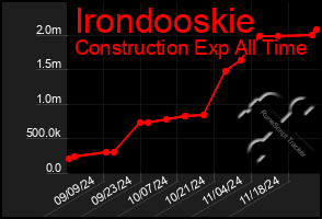 Total Graph of Irondooskie