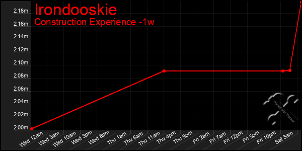 Last 7 Days Graph of Irondooskie