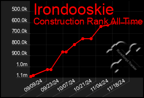 Total Graph of Irondooskie