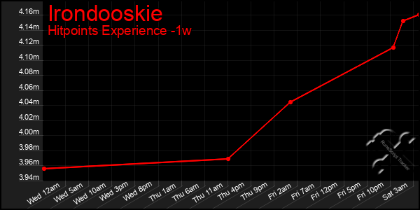 Last 7 Days Graph of Irondooskie