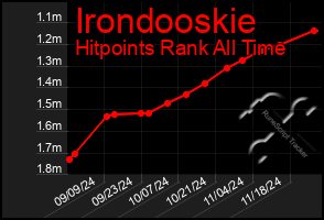 Total Graph of Irondooskie