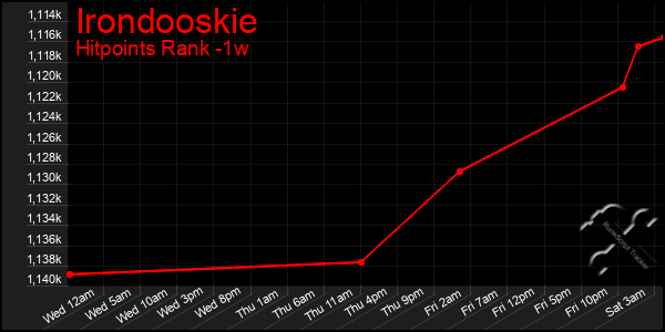 Last 7 Days Graph of Irondooskie