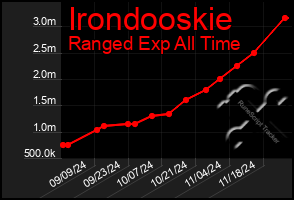 Total Graph of Irondooskie