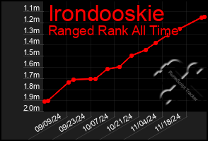 Total Graph of Irondooskie