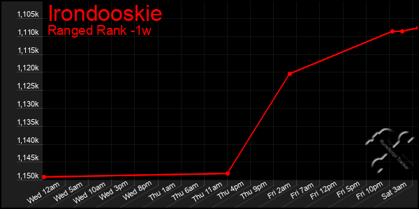 Last 7 Days Graph of Irondooskie