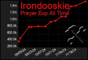 Total Graph of Irondooskie