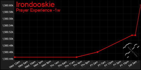 Last 7 Days Graph of Irondooskie