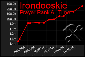 Total Graph of Irondooskie