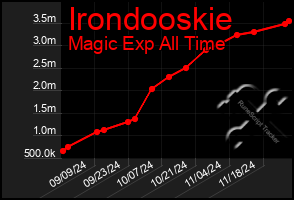 Total Graph of Irondooskie