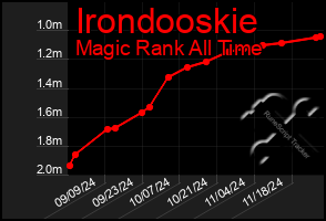 Total Graph of Irondooskie