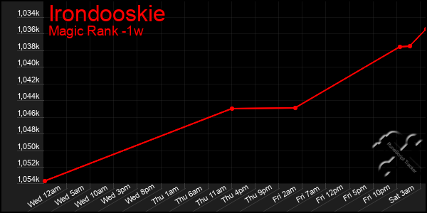 Last 7 Days Graph of Irondooskie