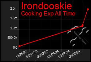 Total Graph of Irondooskie