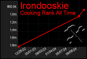 Total Graph of Irondooskie