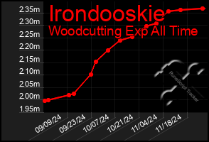 Total Graph of Irondooskie