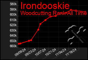 Total Graph of Irondooskie