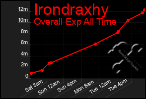 Total Graph of Irondraxhy