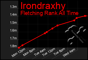 Total Graph of Irondraxhy