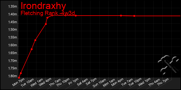 Last 31 Days Graph of Irondraxhy