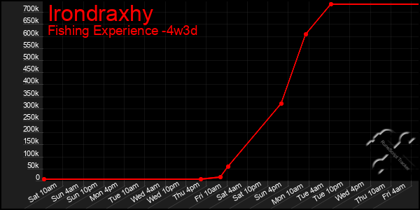Last 31 Days Graph of Irondraxhy