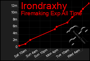 Total Graph of Irondraxhy