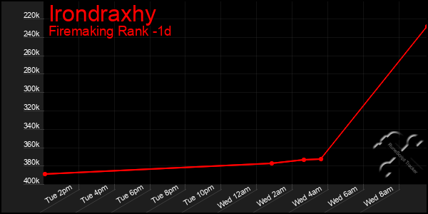 Last 24 Hours Graph of Irondraxhy