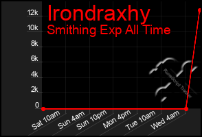 Total Graph of Irondraxhy