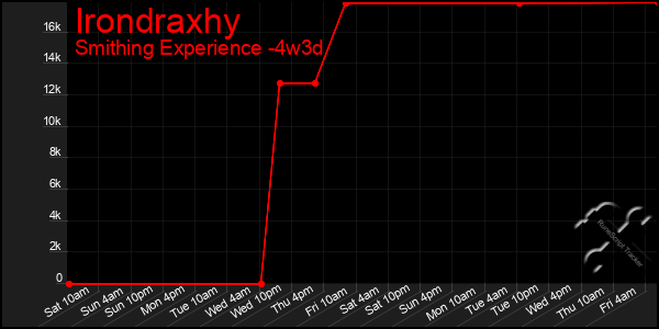 Last 31 Days Graph of Irondraxhy