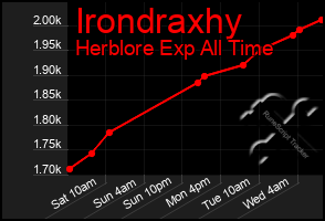 Total Graph of Irondraxhy