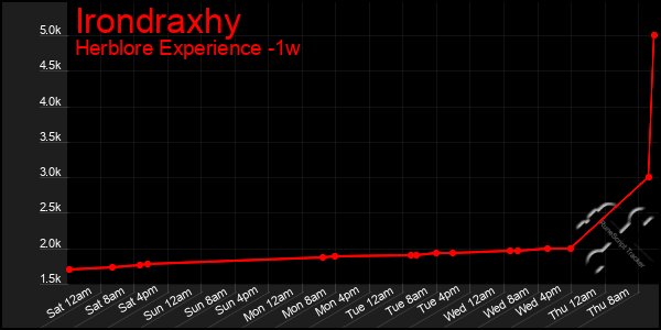 Last 7 Days Graph of Irondraxhy
