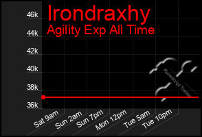 Total Graph of Irondraxhy
