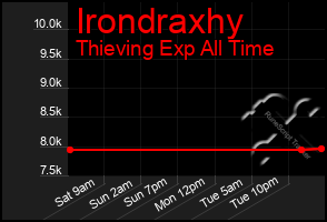 Total Graph of Irondraxhy