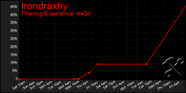Last 31 Days Graph of Irondraxhy