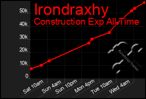 Total Graph of Irondraxhy