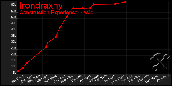 Last 31 Days Graph of Irondraxhy