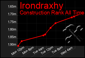 Total Graph of Irondraxhy