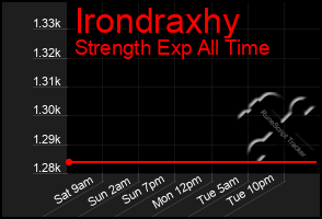 Total Graph of Irondraxhy