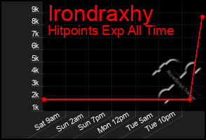 Total Graph of Irondraxhy