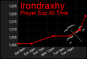 Total Graph of Irondraxhy