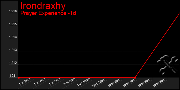 Last 24 Hours Graph of Irondraxhy