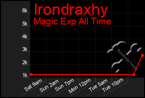 Total Graph of Irondraxhy