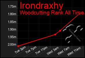 Total Graph of Irondraxhy