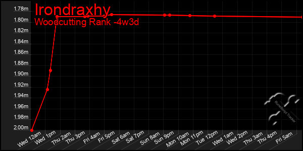 Last 31 Days Graph of Irondraxhy