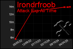 Total Graph of Irondrfroob