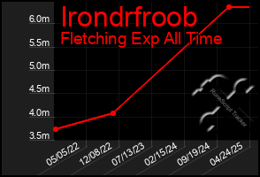 Total Graph of Irondrfroob