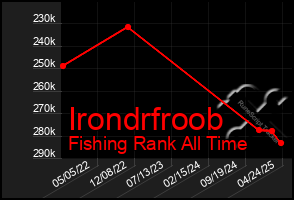 Total Graph of Irondrfroob