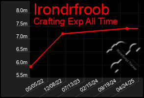 Total Graph of Irondrfroob