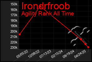Total Graph of Irondrfroob