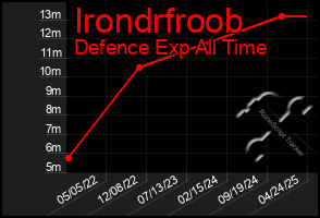 Total Graph of Irondrfroob