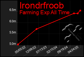 Total Graph of Irondrfroob